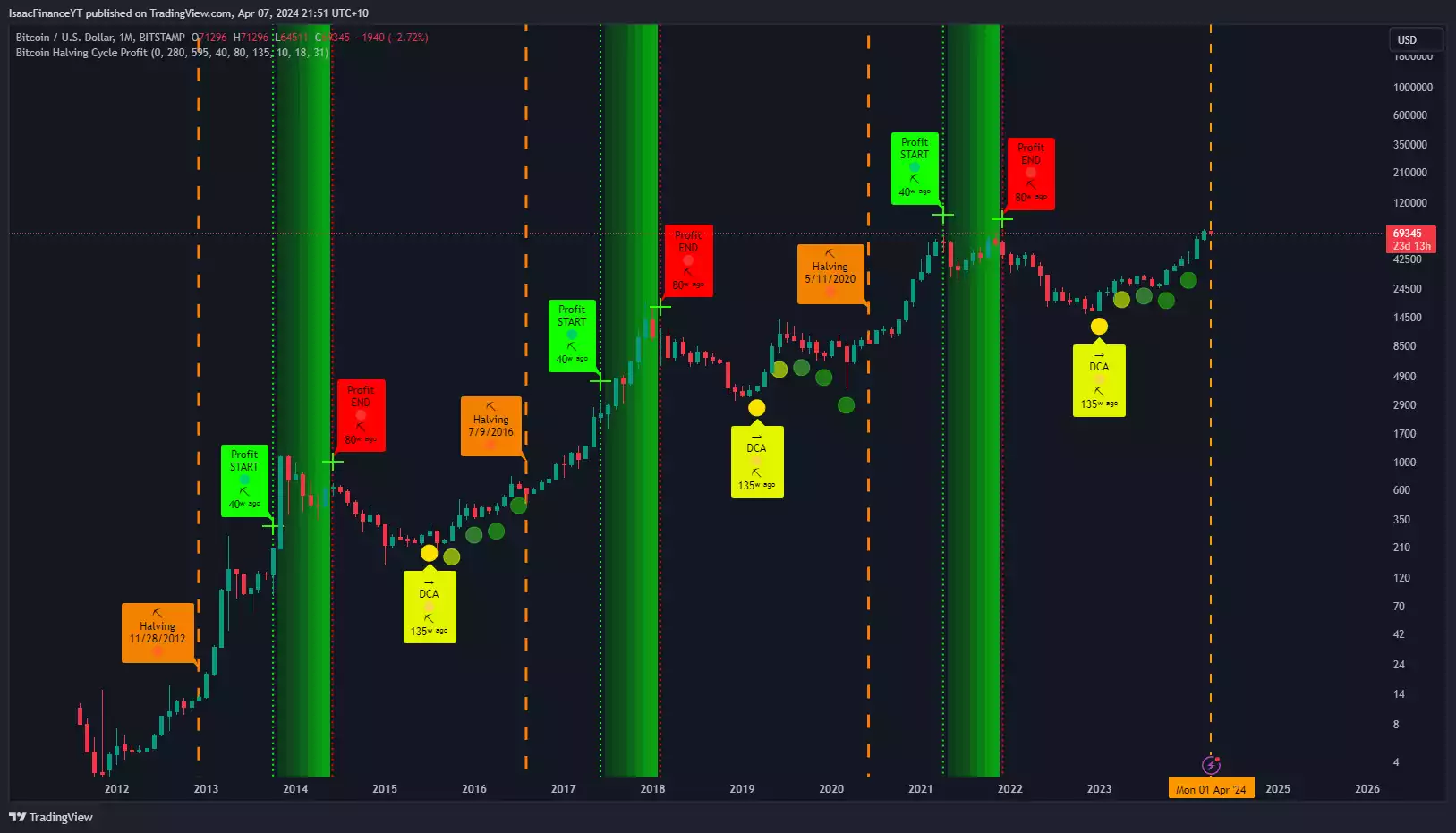 Bitcoin Report - April 2024