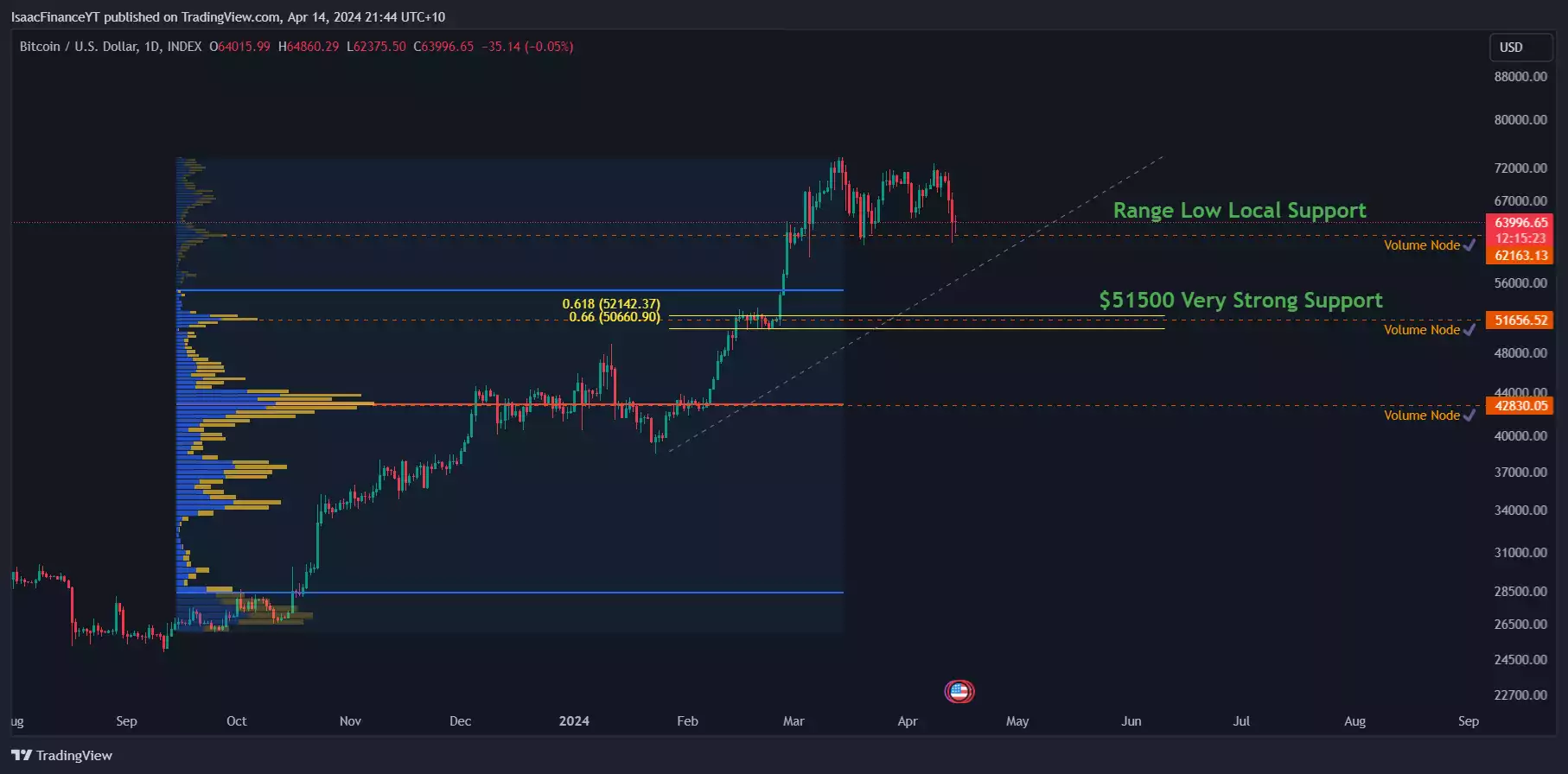 Bitcoin Report - April 2024