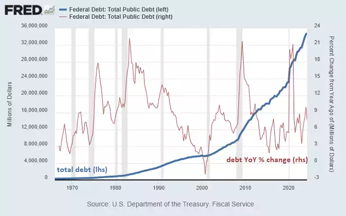 Federal debt - Total debt and debt YoY percentage change Federal debt - Total debt and debt YoY percentage change