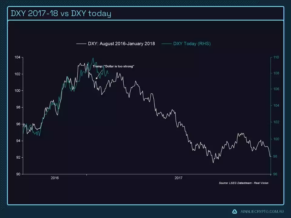 DXY 2017-18 vs DXY today DXY 2017-18 vs DXY today