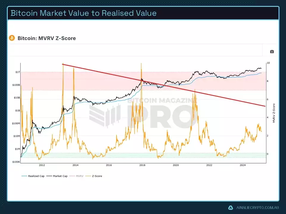 Bitcoin Market Value to Realised Value