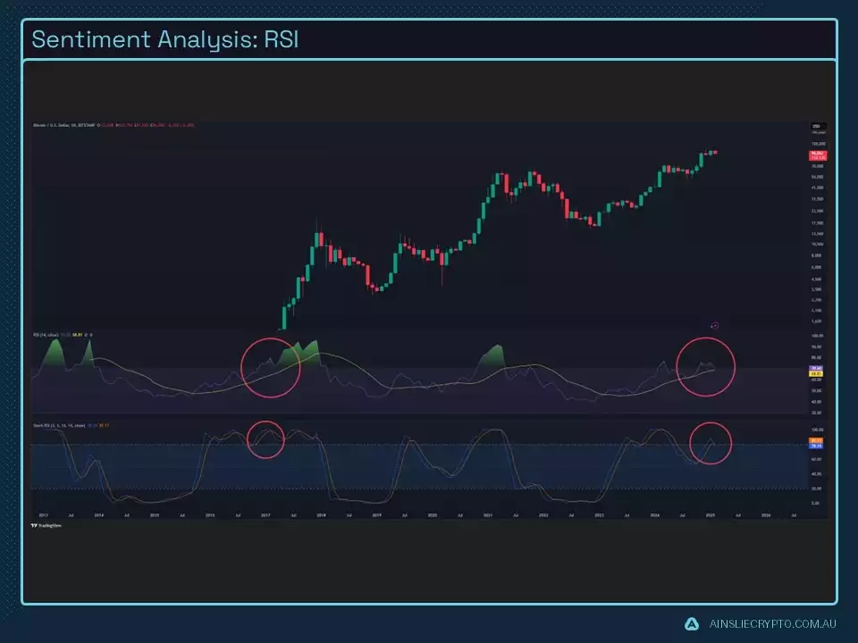 Sentiment Analysis - RSI