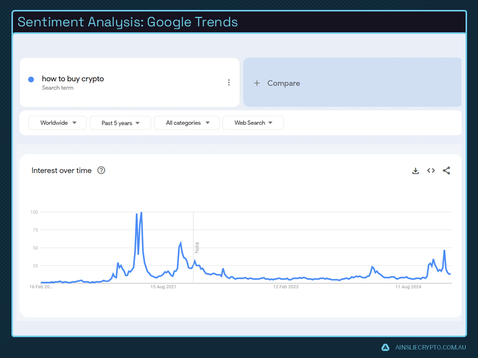 Sentiment Analysis - Google Trends