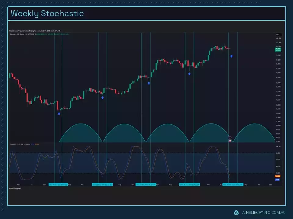 Weekly Stochastic