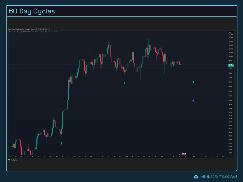60 Day Cycles