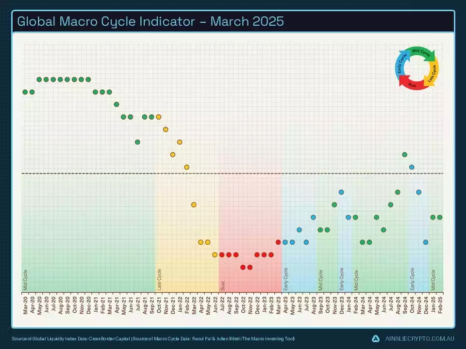Global Macro Cycle Indicator Global Macro Cycle Indicator