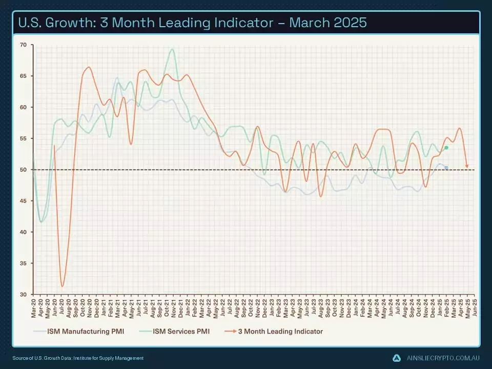 US Growth 3 Month Leading Indicator March 2025 US Growth 3 Month Leading Indicator March 2025
