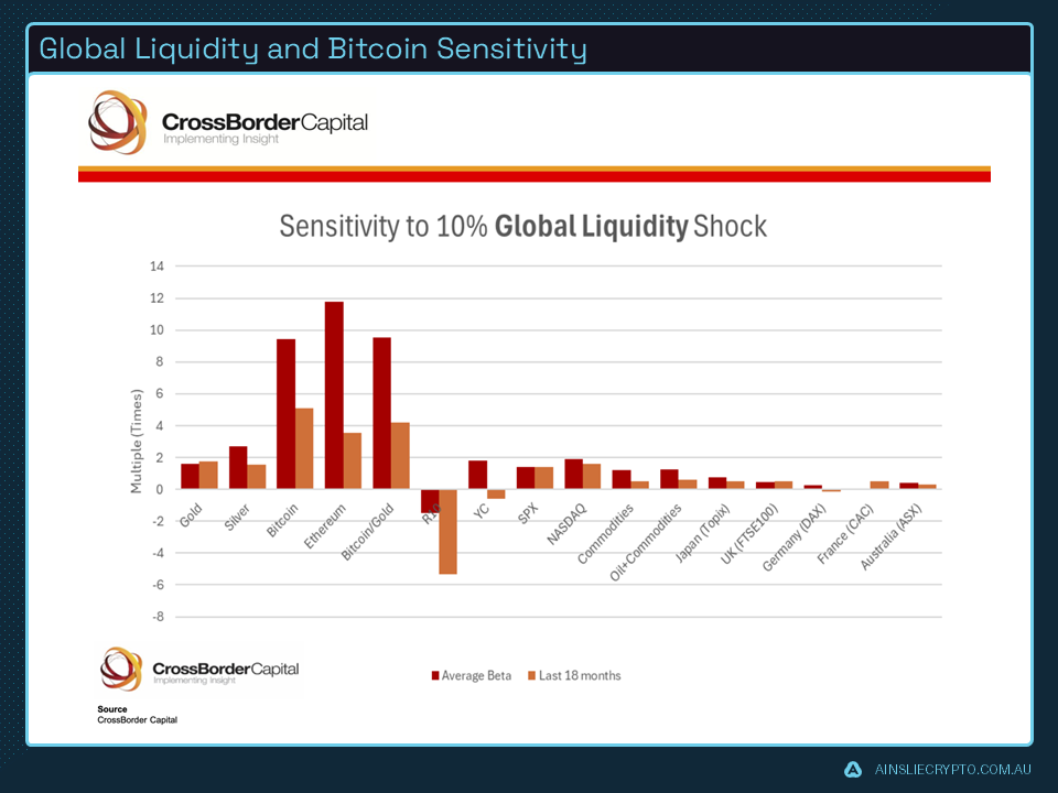Global Liquidity and Bitcoin Sensitivity Global Liquidity and Bitcoin Sensitivity