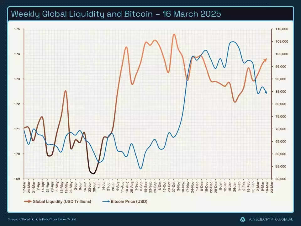 Weekly Global Liquidity and Bitcoin 16 March 2025 Weekly Global Liquidity and Bitcoin 16 March 2025