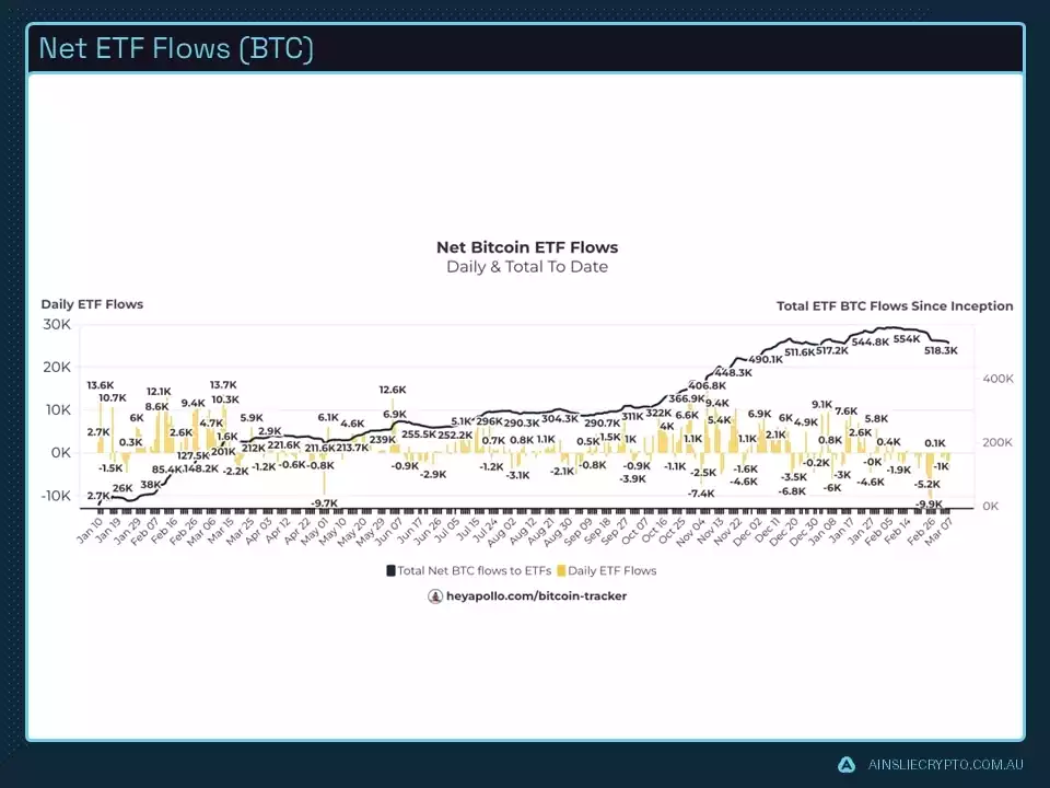Net ETF Flows BTC Net ETF Flows BTC