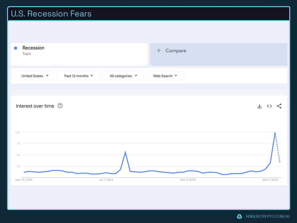 US Recession Fears US Recession Fears