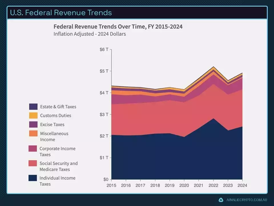 US Federal Revenue Trends US Federal Revenue Trends
