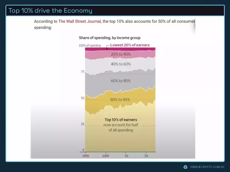 Top 10 Percent Drive the Economy Top 10 Percent Drive the Economy