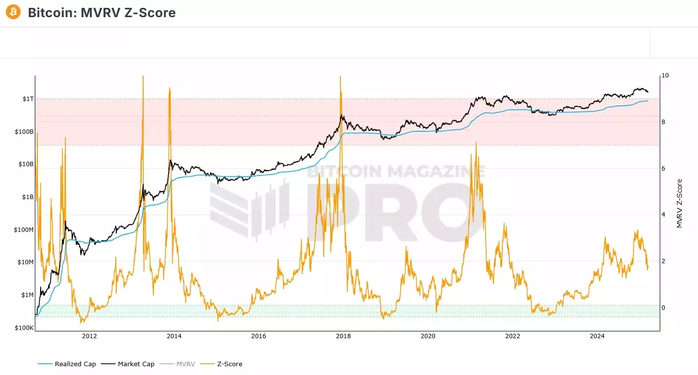 Bitcoin Market Value to Realised Value