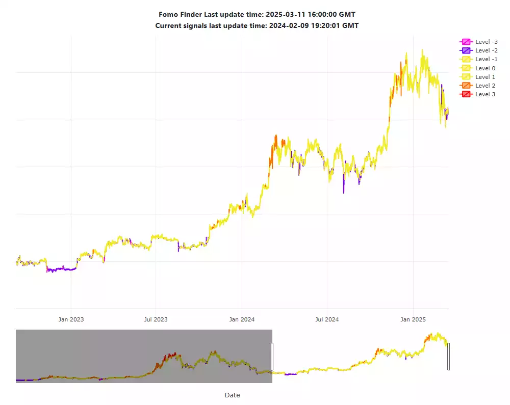 Sentiment Analysis FOMO Finder