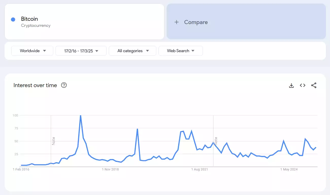 Sentiment Analysis Google Trends