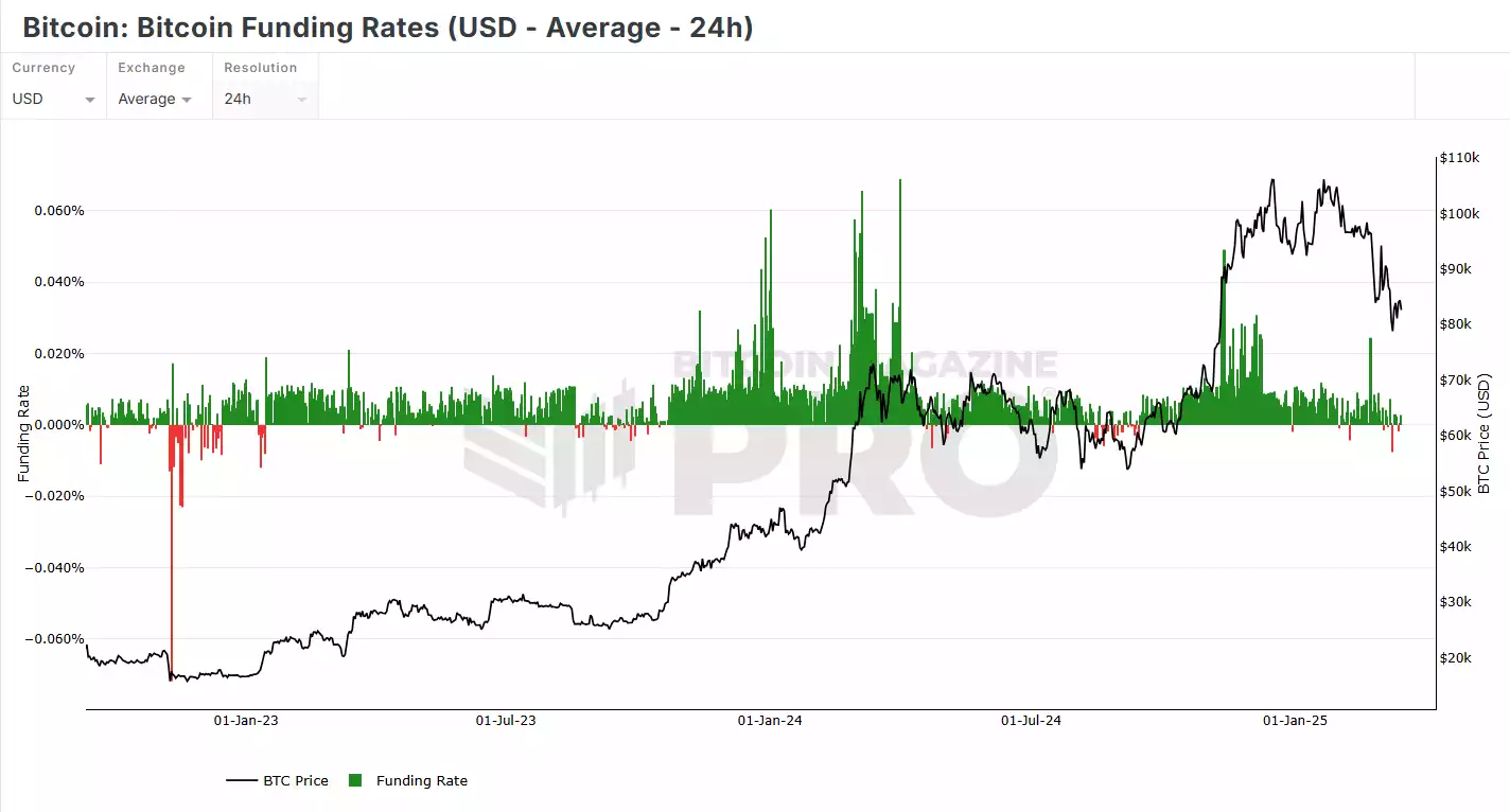 Bitcoin Funding Rates