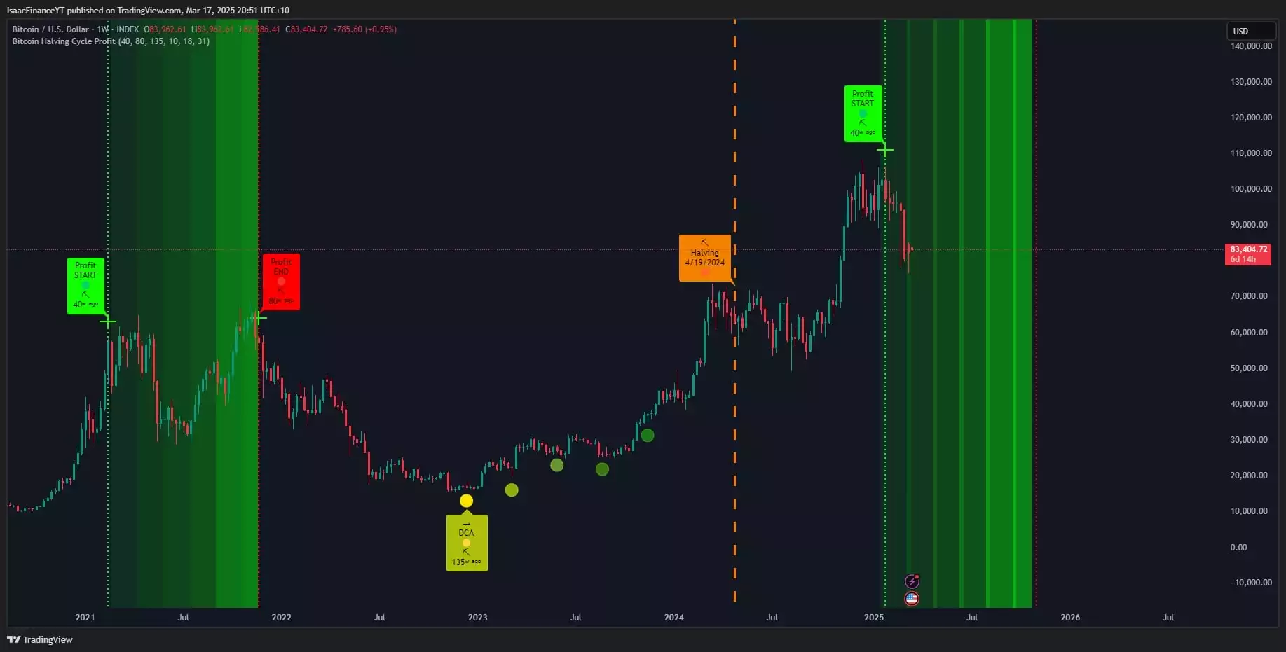 Bitcoin Cycles
