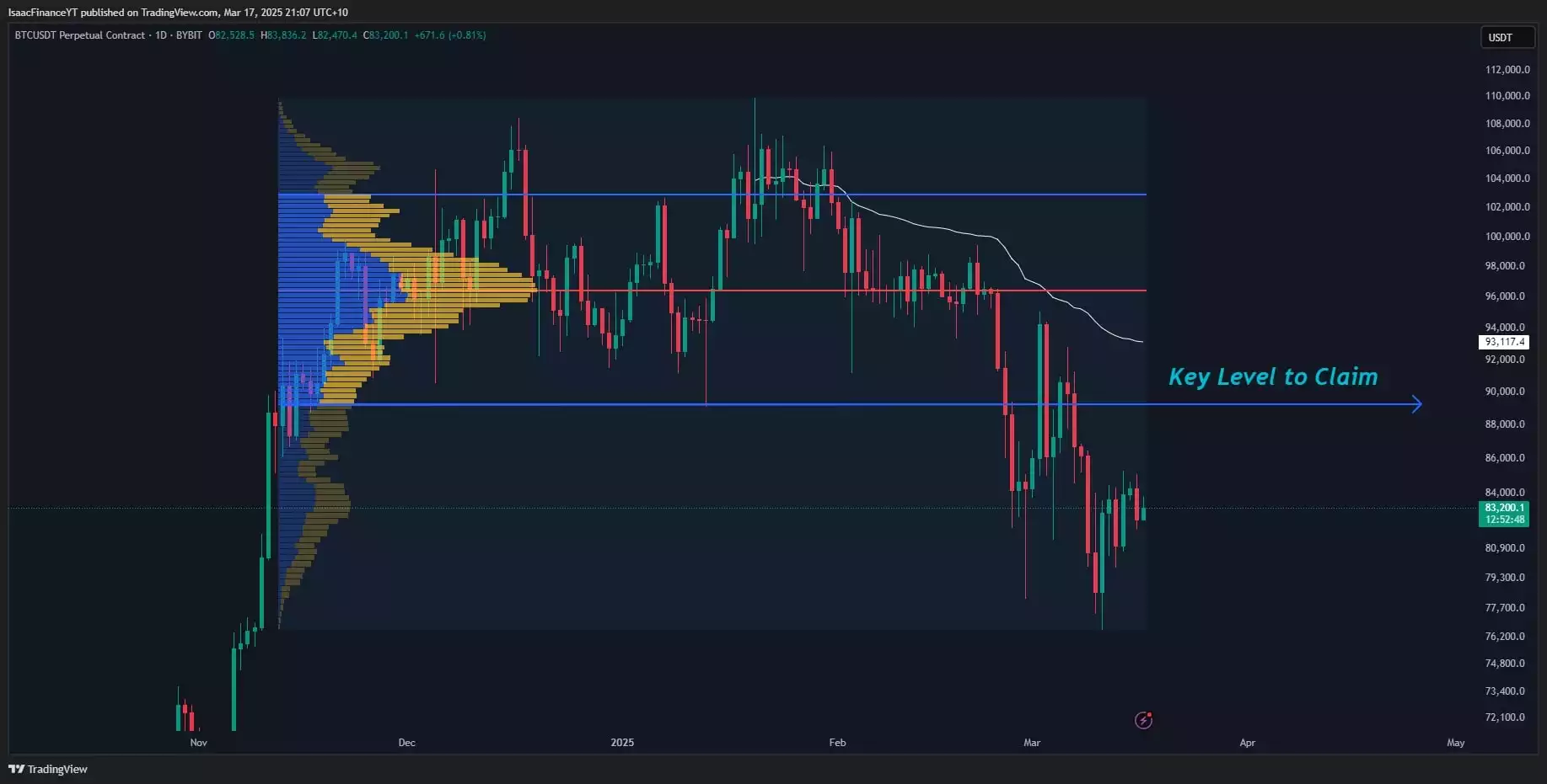 Volume Profile Vwap