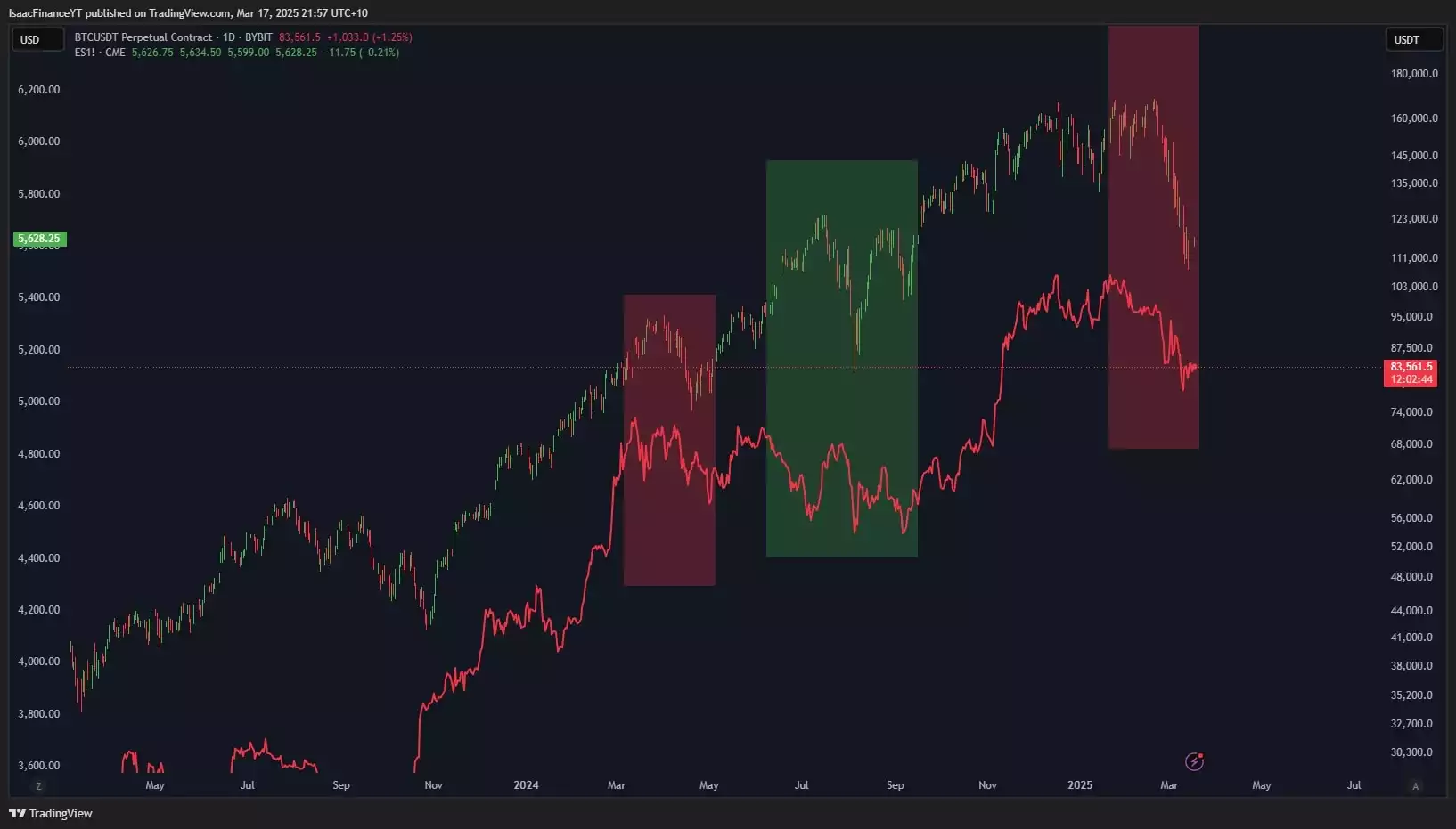 Stock Market and BTC Correlation