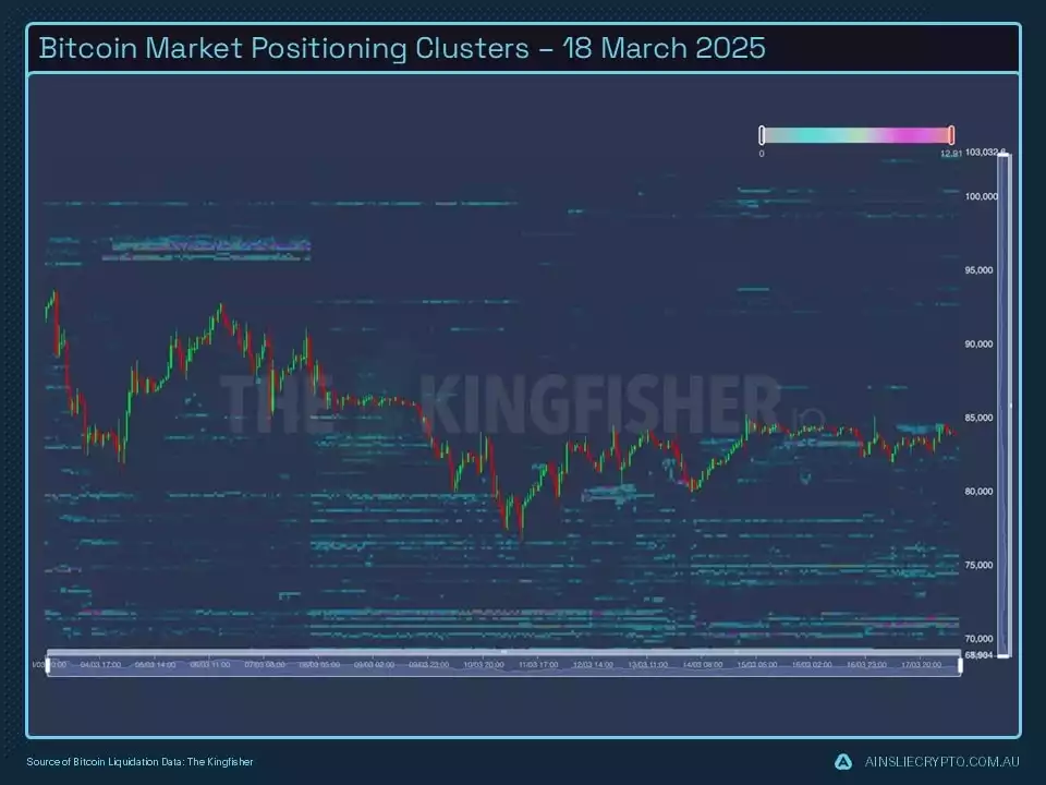 Bitcoin Market Positioning Clusters 18 March 2025