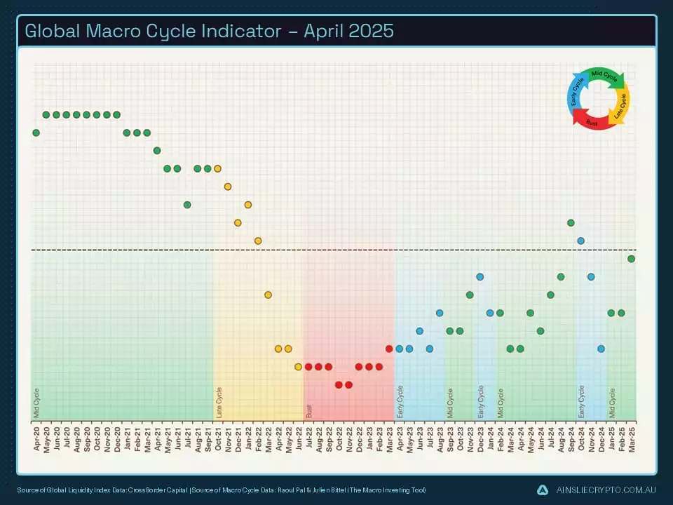Global Macro Cycle Indicator  April 2025