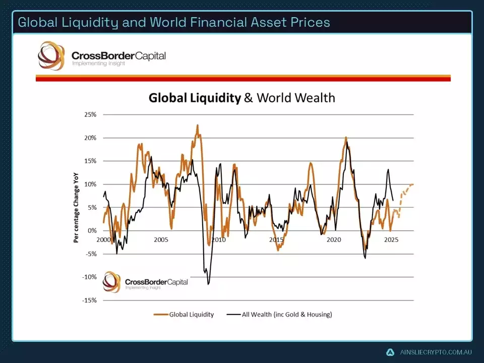 Global Liquidity and World Financial Asset Prices