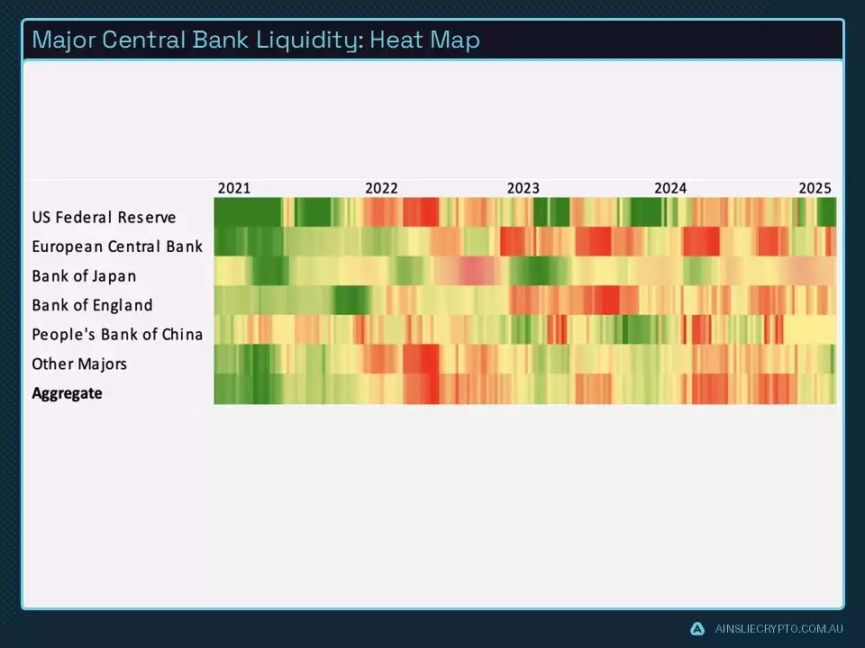 Major Central Bank Liquidity Heat Map