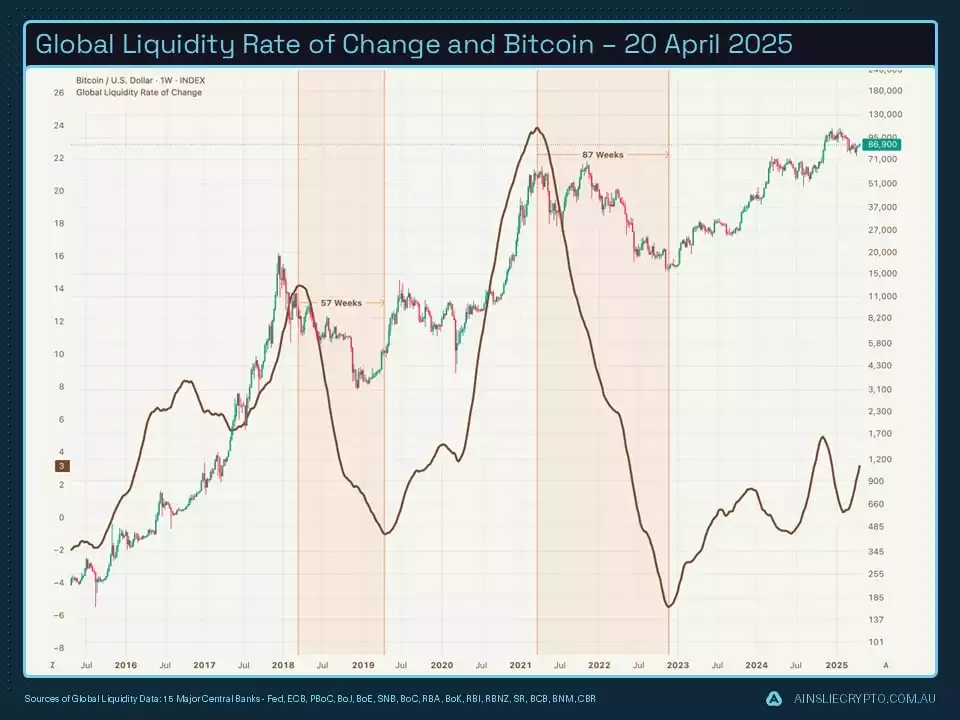 lobal Liquidity Rate of Change and Bitcoin  20 April 2025
