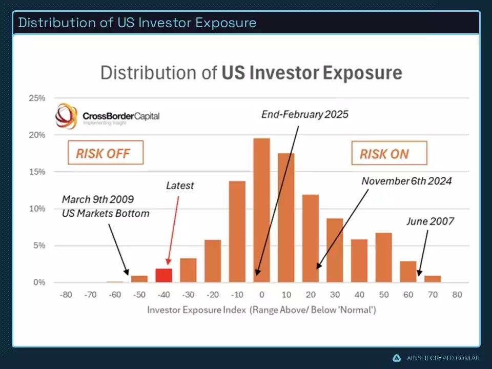 Distribution of US Investor Exposure