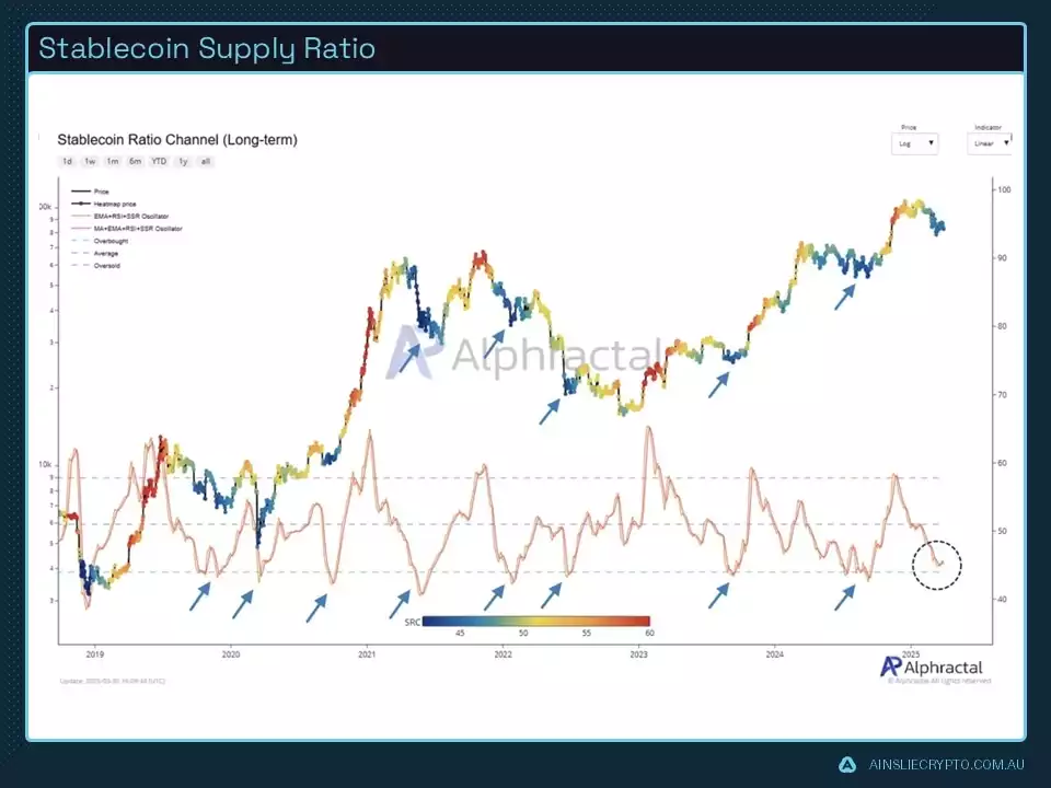 Stablecoin Supply Ratio