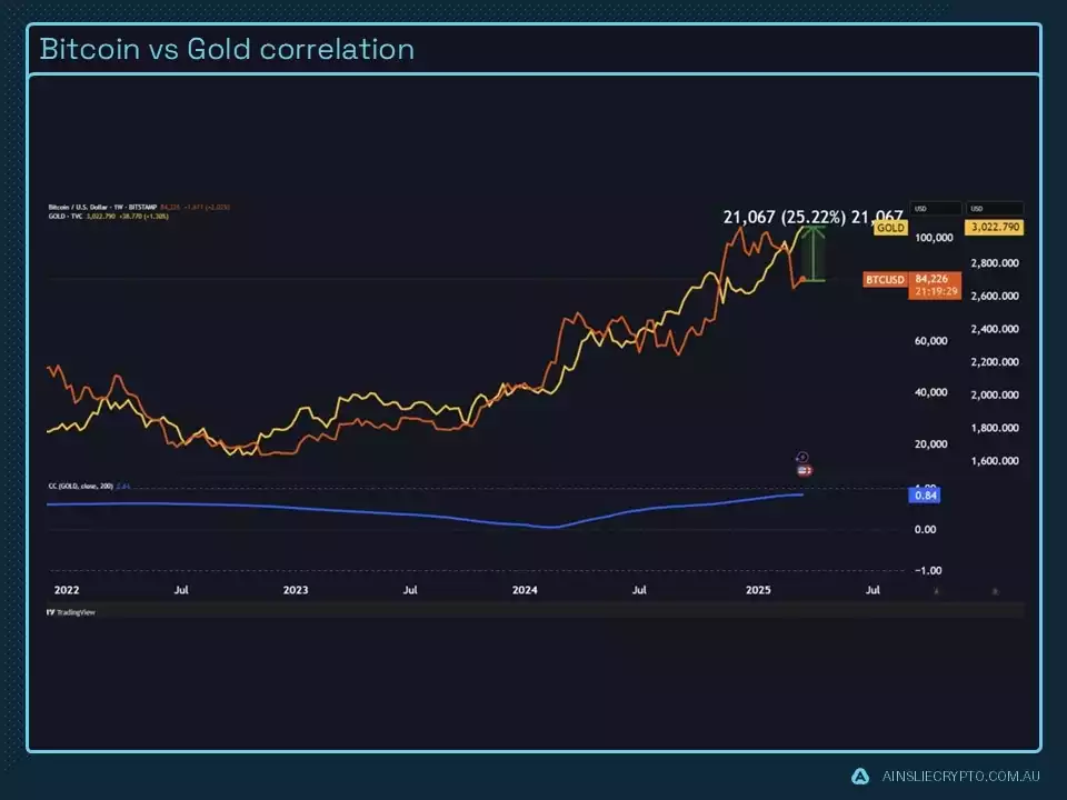 Bitcoin vs Gold Correlation