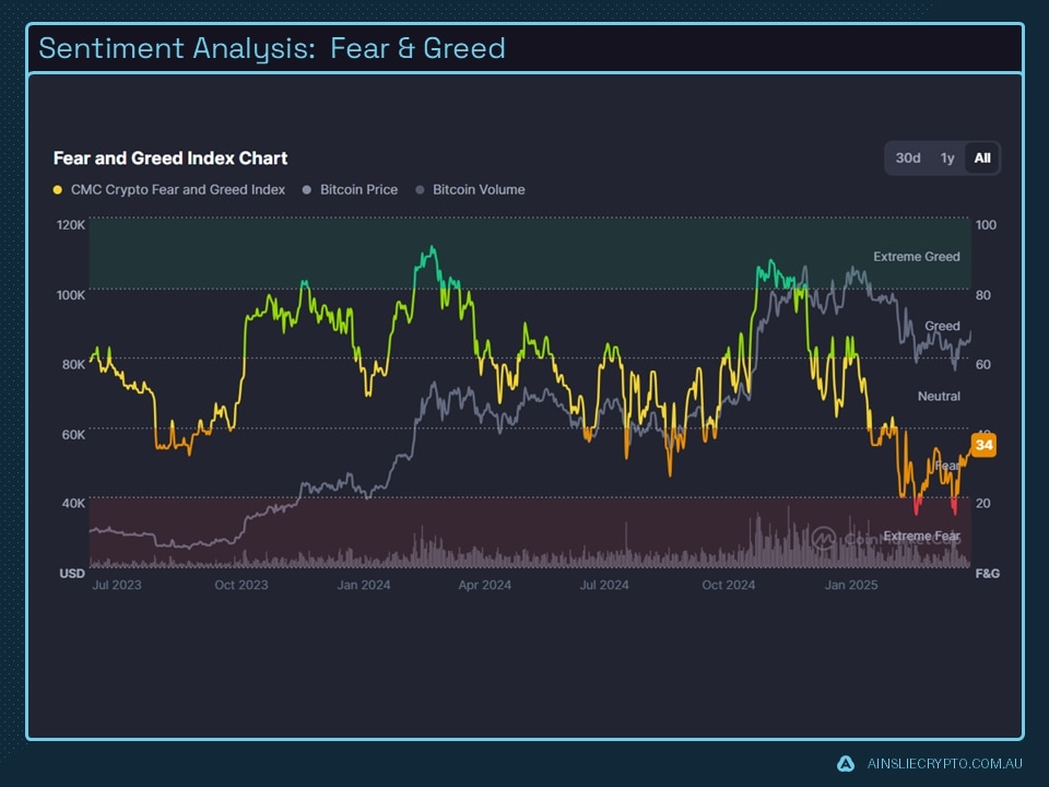 Sentiment Analysis: Fear and Greed