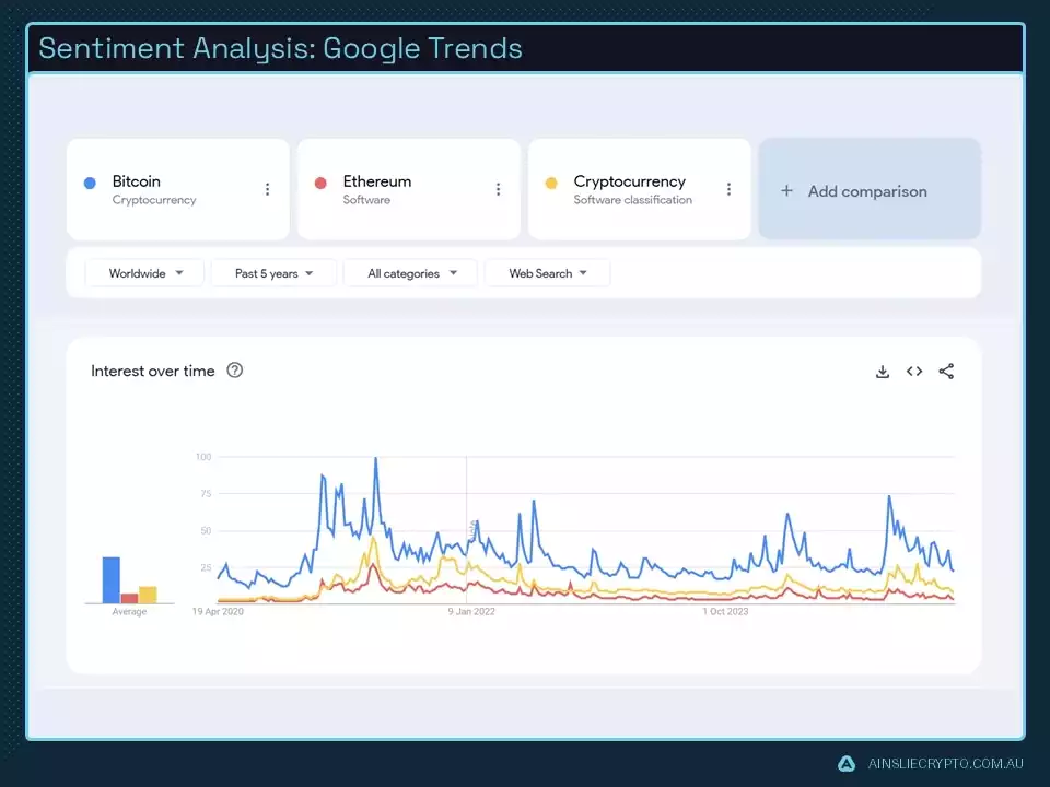 Sentiment Analysis Google Trends