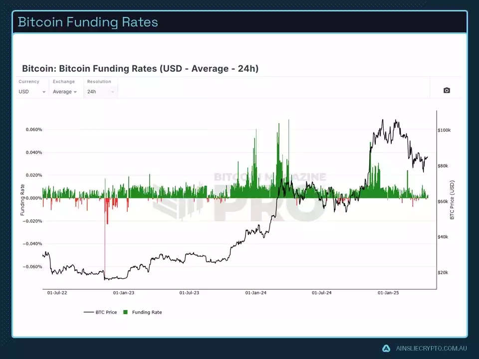 Bitcoin Funding Rates
