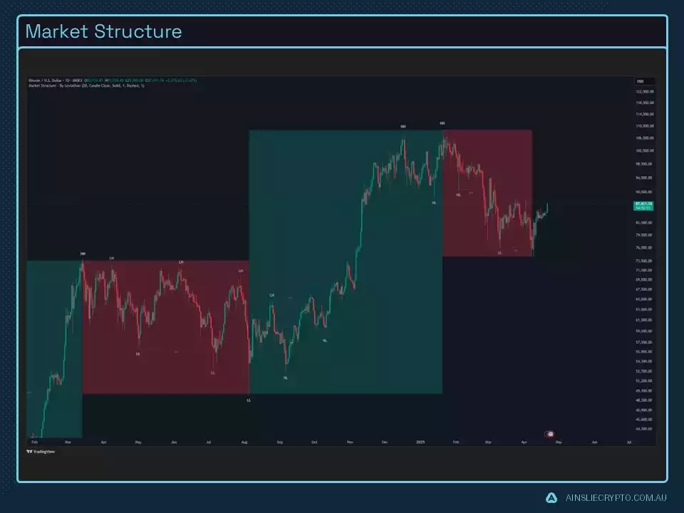 Market Structure