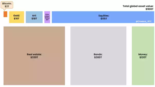 Total global asset value by asset class