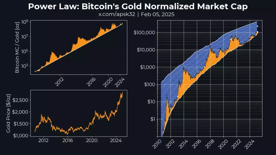 Power Law Bitcoin's Gold Normalised Market Cap