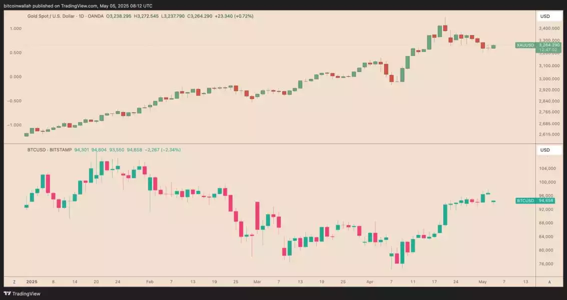 Gold Sot to USD 1 Week Chart May 2025