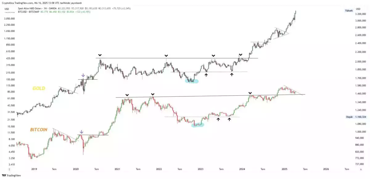 Bitcoing and Gold Consolidation Range May 2025