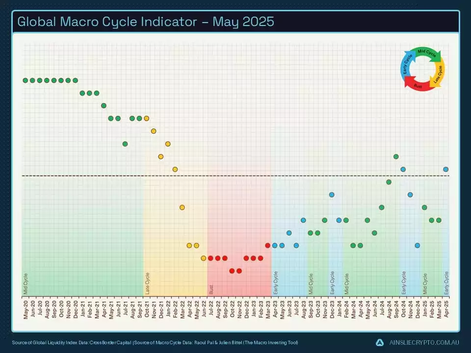 Global Macro Cycle Indicator  May 2025
