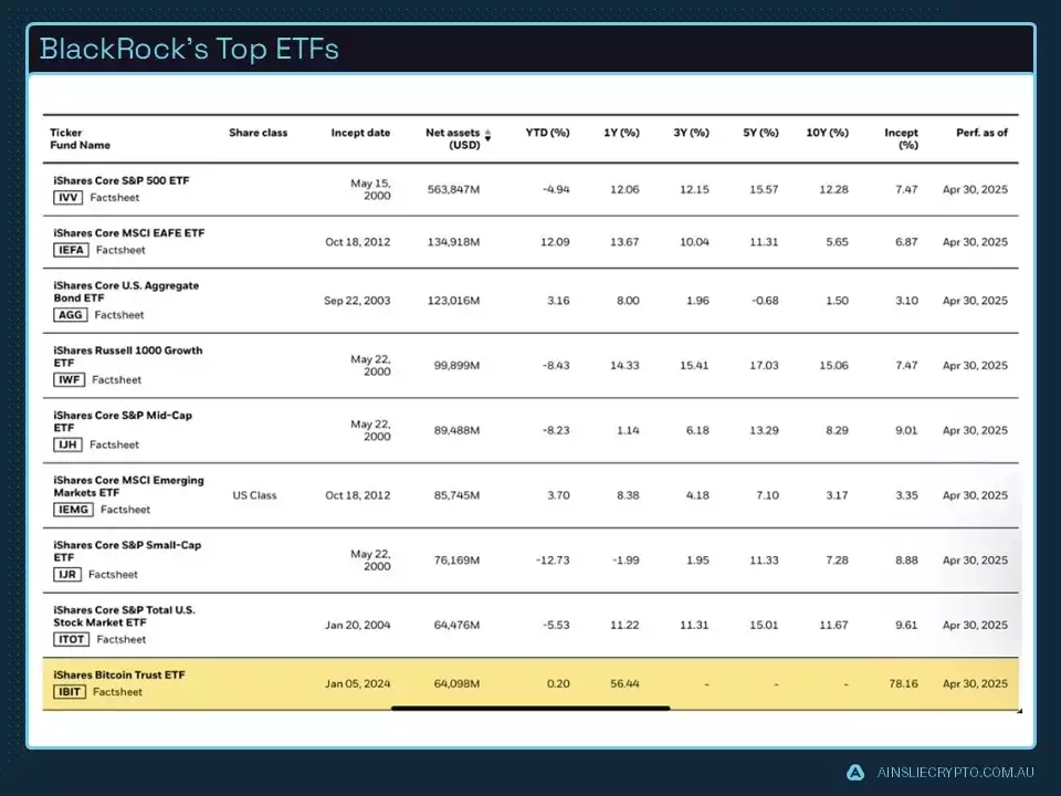 BlackRock's Top ETFs