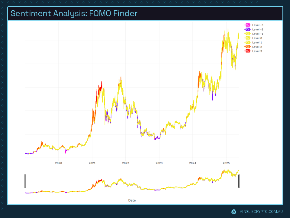 Sentiment Analysis FOMO Finder