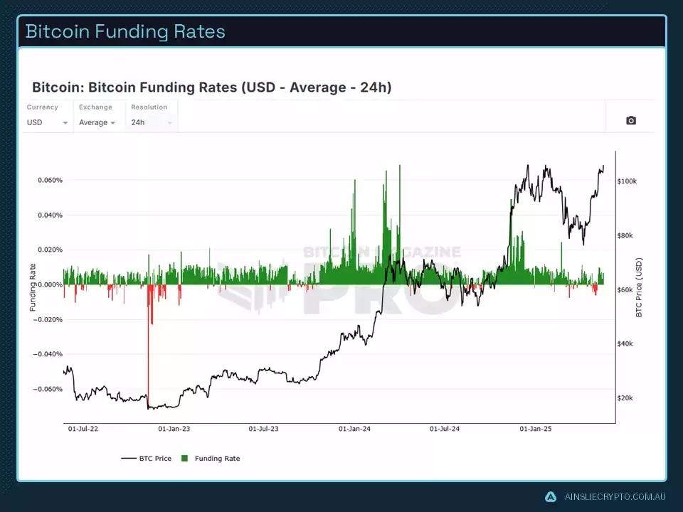 Bitcoin Funder Rates