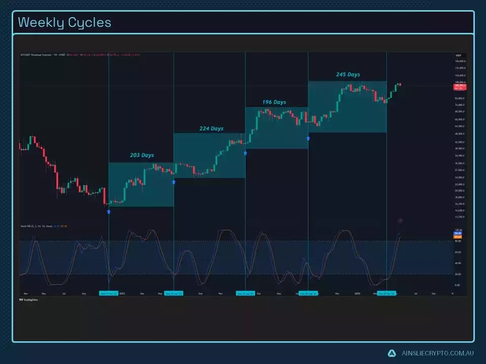 Weekly BTC Cycles