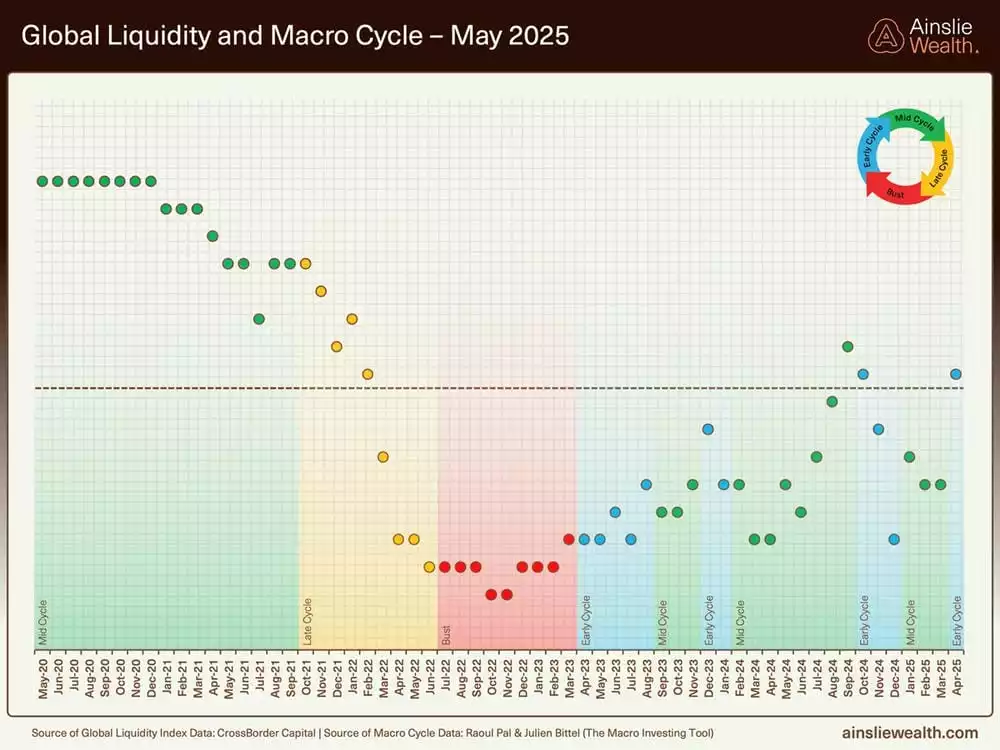 Global Liquidity and Macro Cycle - May 2025