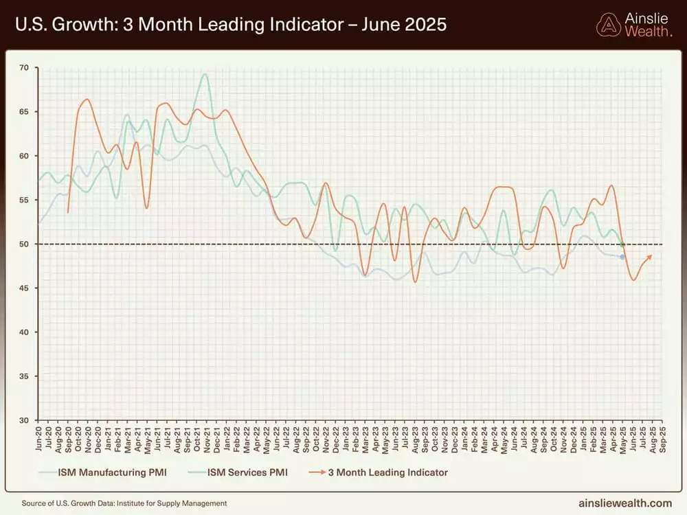 US Growth 3 Month Leading Indicator - June 2025