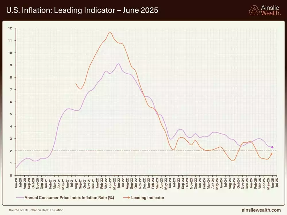 US Inflation Leading Indicator - June 2025