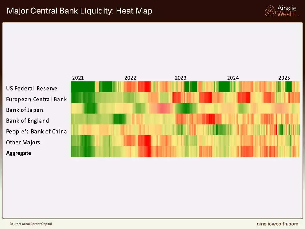 Major Central Bank Liquidity Heat Map