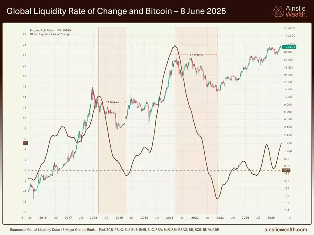 Global Liquidity Rate of Change and Bitcoin - 8 June 2025